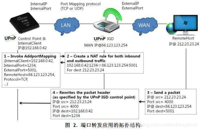 Upnp Risks 一文读懂UPNP-UPNP超详细介绍-CSDN博客