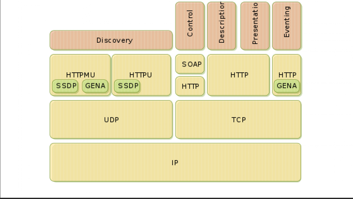 一文读懂UPNP-UPNP超详细介绍-CSDN博客
