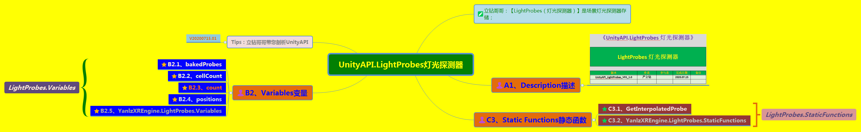 《UnityAPI.LightProbes灯光探测器》（Yanlz+Unity+SteamVR+云技术+5G+AI+VR云游戏+LightProbes+cellCount+立钻哥哥++OK++）VRunSoftYanlz的博客-