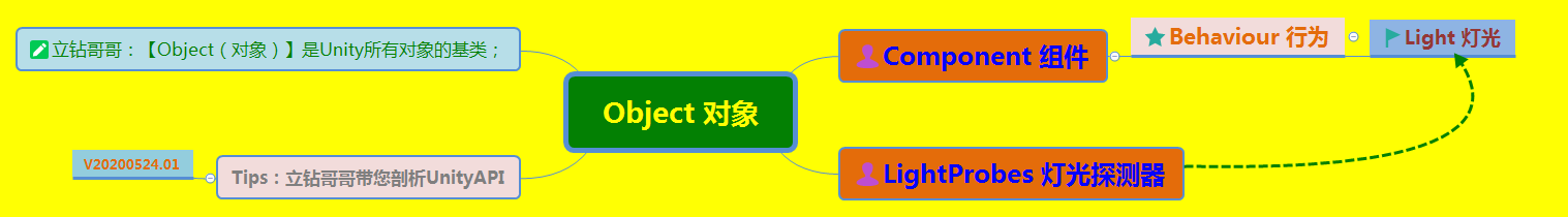 《UnityAPI.LightProbes灯光探测器》(Yanlz+Unity+SteamVR+云技术+5G+AI+VR云游戏+LightProbes+cellCount+立钻哥哥++OK++)VRunSoftYanlz的博客-