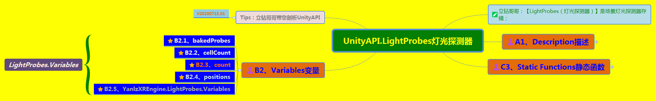 《UnityAPI.LightProbes灯光探测器》（Yanlz+Unity+SteamVR+云技术+5G+AI+VR云游戏+LightProbes+cellCount+立钻哥哥++OK++）VRunSoftYanlz的博客-