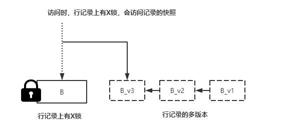 InnoDB存储引擎中的各种锁果子爸聊技术-