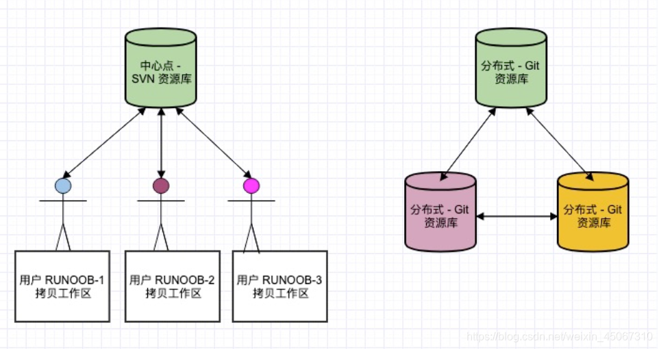 Git 与 SVN 区别点