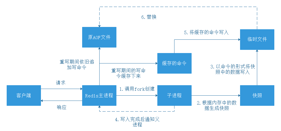 重写流程