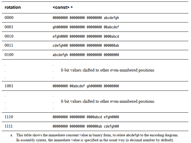 ARM体系架构—ARMv7-A指令集:数据处理指令-CSDN博客