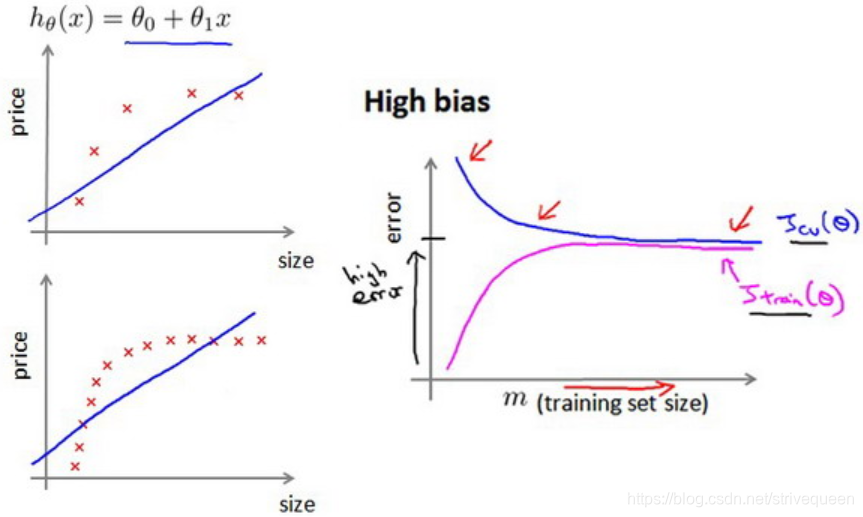 机器学习入门（8）——应用机器学习的建议(Advice for Applying Machine Learning)