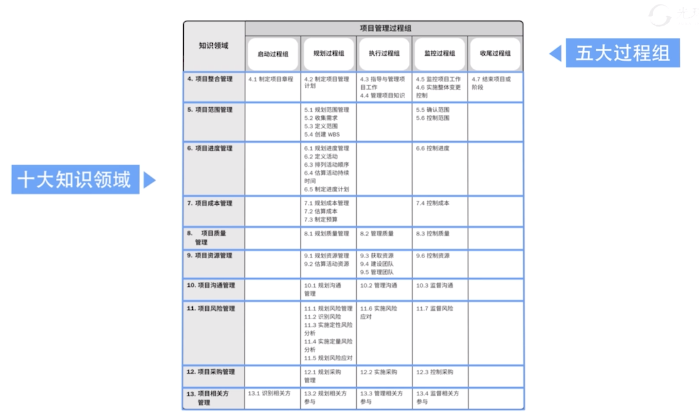 开启我的pmp学习之旅：1项目管理引论（下）_启动阶段: 规划阶段: 执行阶段: 监控阶段: 收尾阶段:-CSDN博客