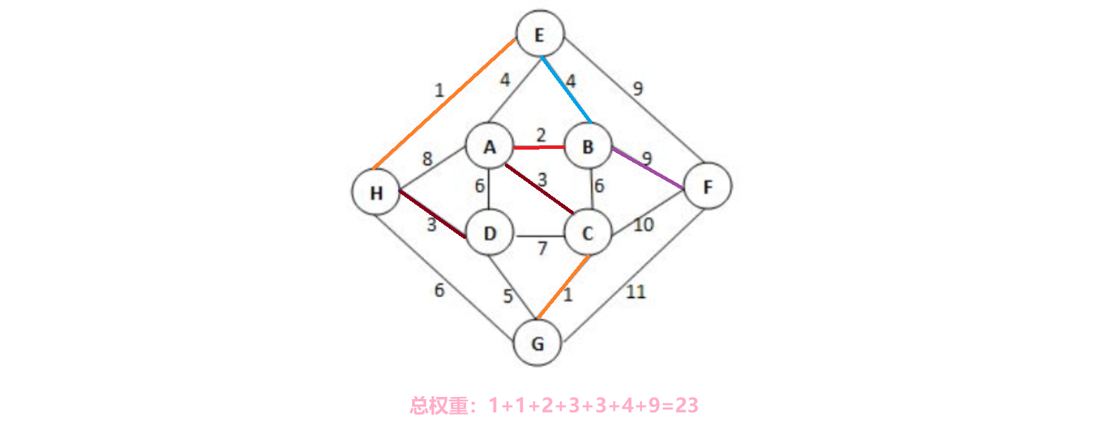 数据结构 第六章 图 作业(已批改)