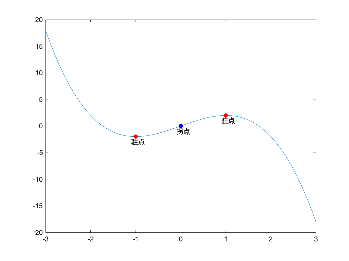 判断 f 的正负concave up -- 凸函数(开口向上