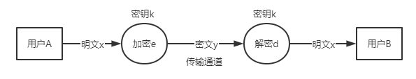 对称加密实现过程