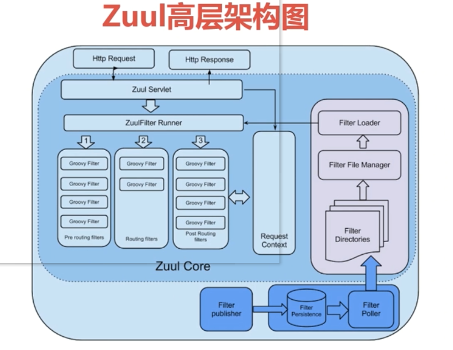 springcloud学习之Zuul网关