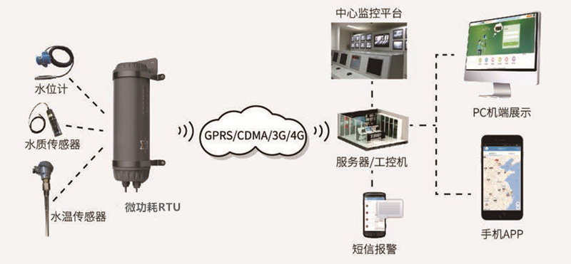 地下水监测系统由什么组成的？