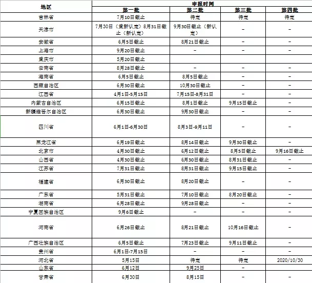 高企申报进入冲刺阶段，RPA按下“加速键”（附各地申报时间）