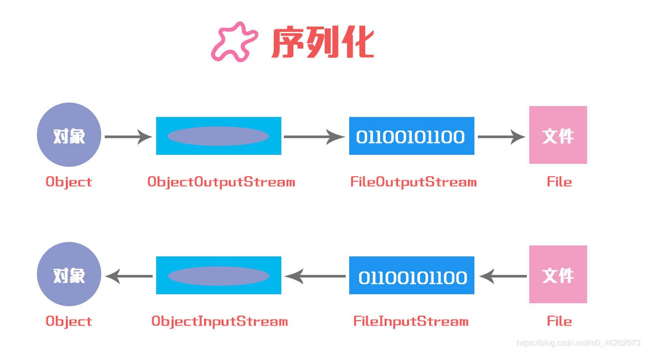 【Java】输入输出流(I/O流)的全面总结+图解