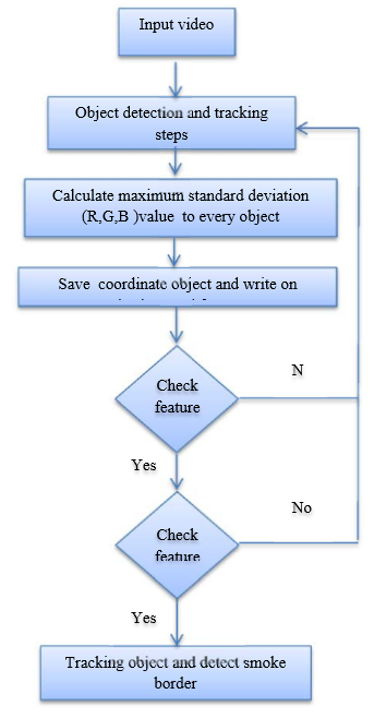 论文阅读＞烟雾检测：Smoke detection based on imageprocessing by using grey and ...