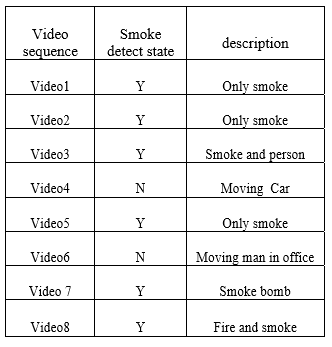 论文阅读＞烟雾检测：Smoke detection based on imageprocessing by using grey and ...