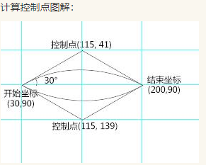 基于svg 的path元素并根据坐标去绘制物体随不规则路径的运动轨迹 圆角矩形的例子