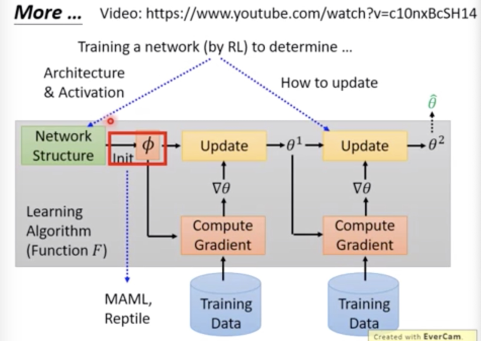 2020李宏毅学习笔记——62.Meta Learning - MAML_omniglot machine learning-CSDN博客