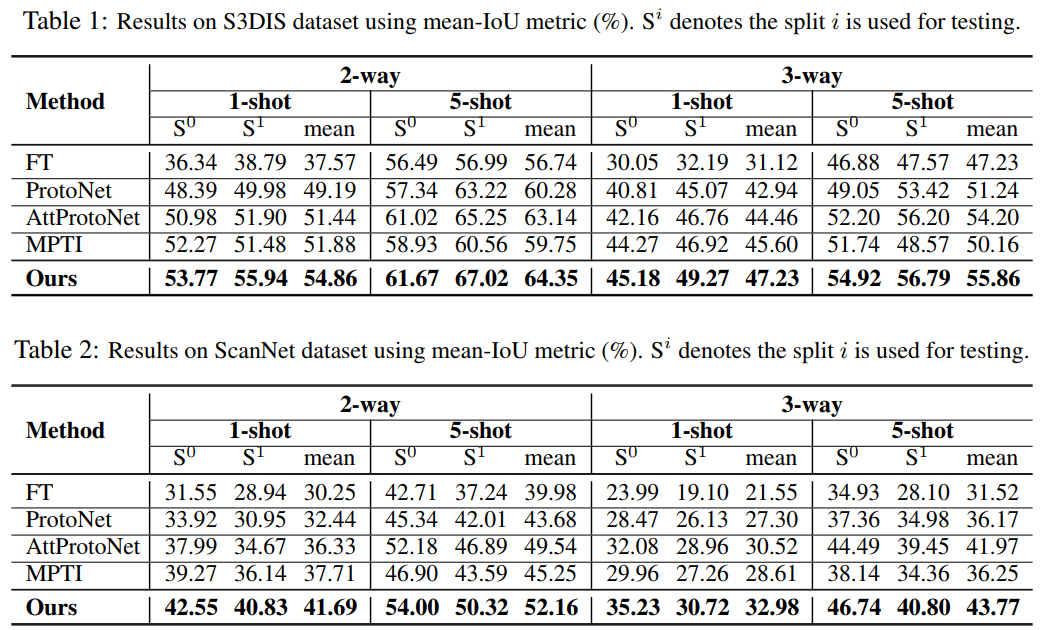 Few-shot 3D Point Cloud Semantic Segmentation 论文简记