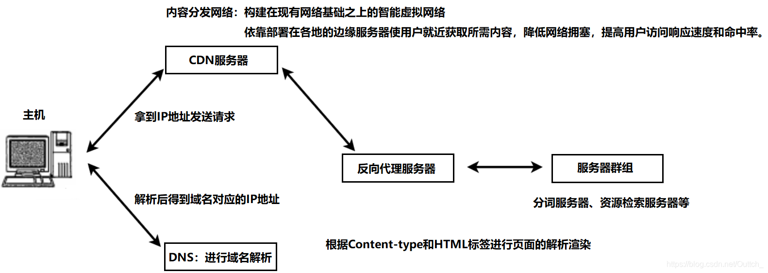 Linux网络通信：其它协议及技术（DNS、ICMP协议、NAT技术）