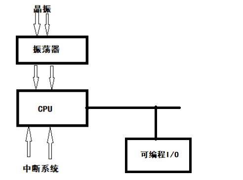 (三)C51与ARM架构对比分析_arm c51的区别-CSDN博客