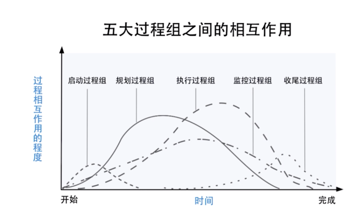 开启我的pmp学习之旅：1项目管理引论（下）_启动阶段: 规划阶段: 执行阶段: 监控阶段: 收尾阶段:-CSDN博客