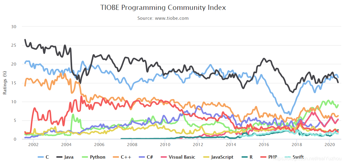编程语言排名走势图