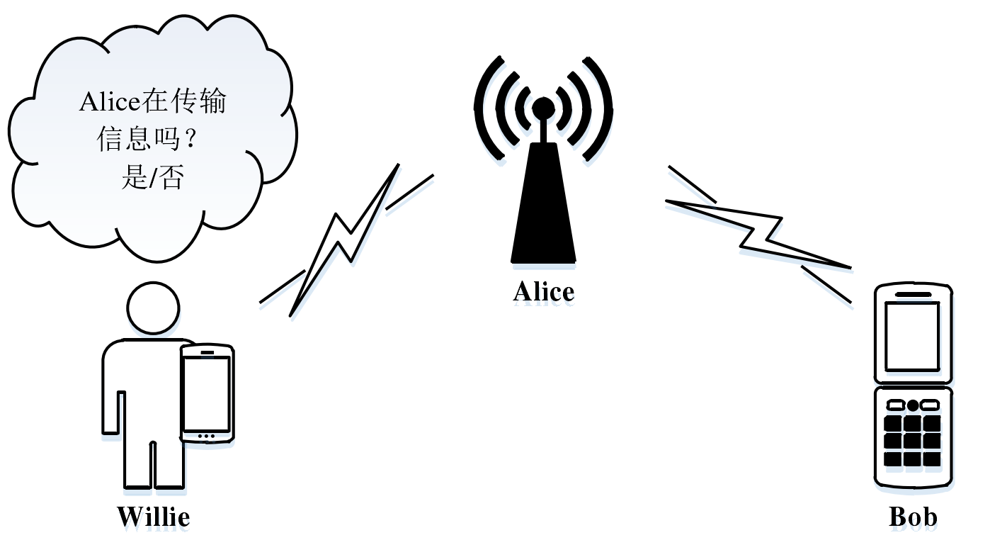 【论文01】有限块长度下的隐蔽通信《Covert communication with finite blocklength in AWGN channels》