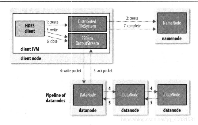 Hadoop权威指南3.6.2剖析文件写入