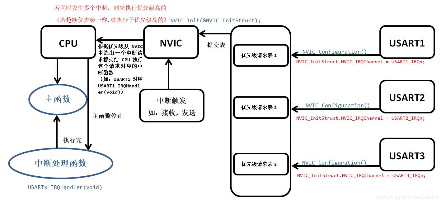 此图用于帮助理解中断执行流程