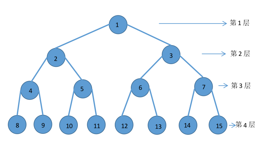 深度为4的满二叉树
