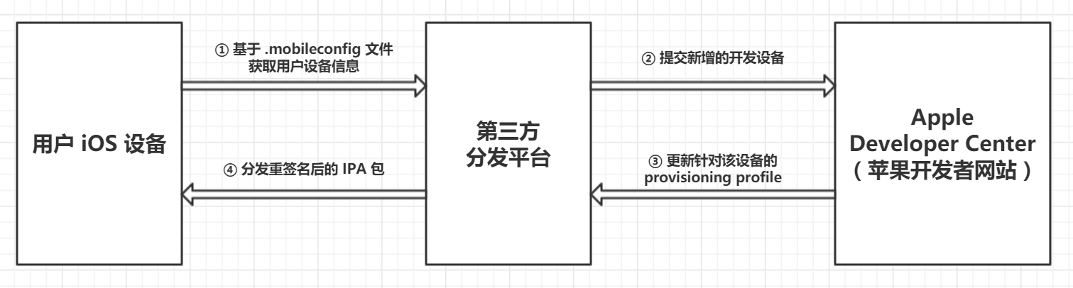 超级签名自动化流程