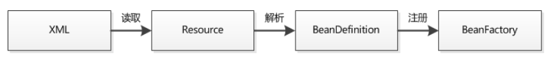 ioc初始化