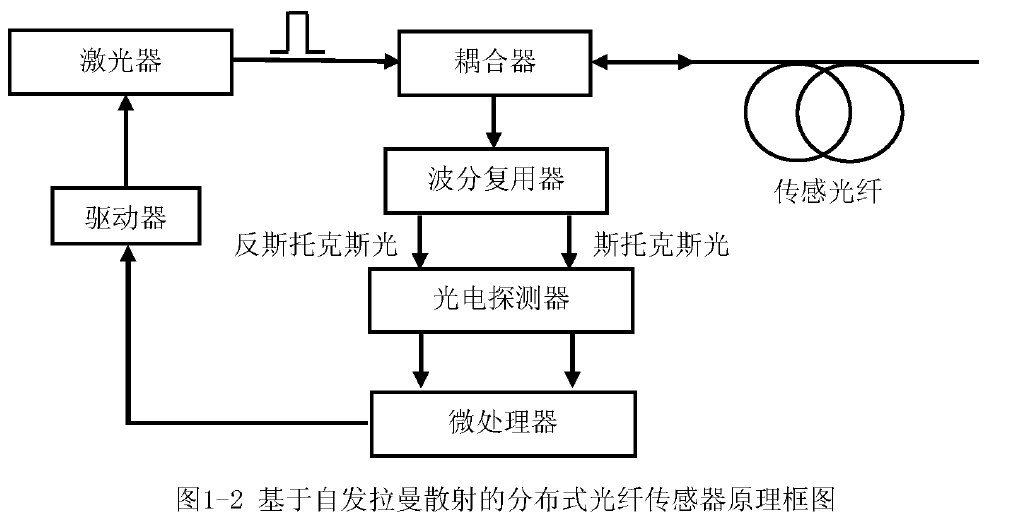 otdr系统的分类的特点