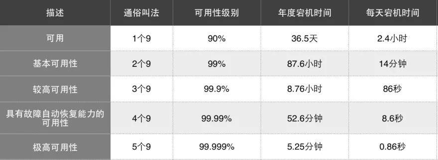系统可用性