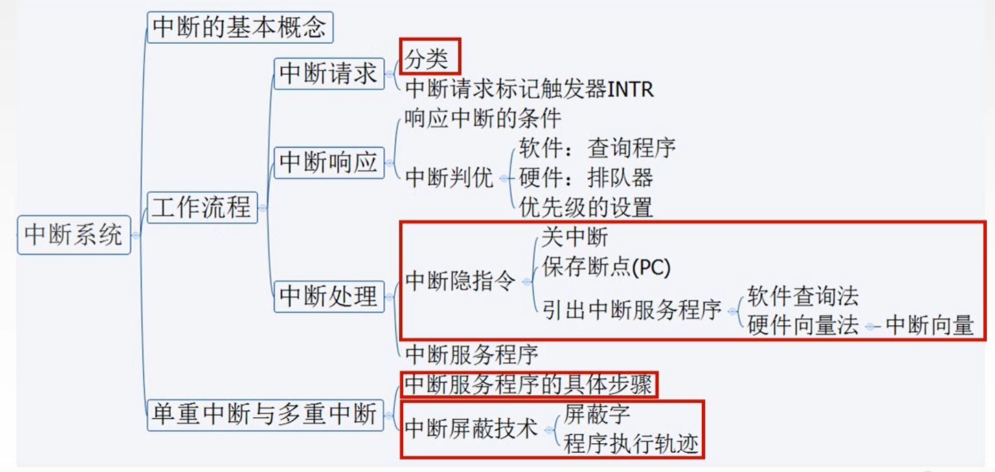 12 计算机组成原理第七章  输入/输出系统   中断系统