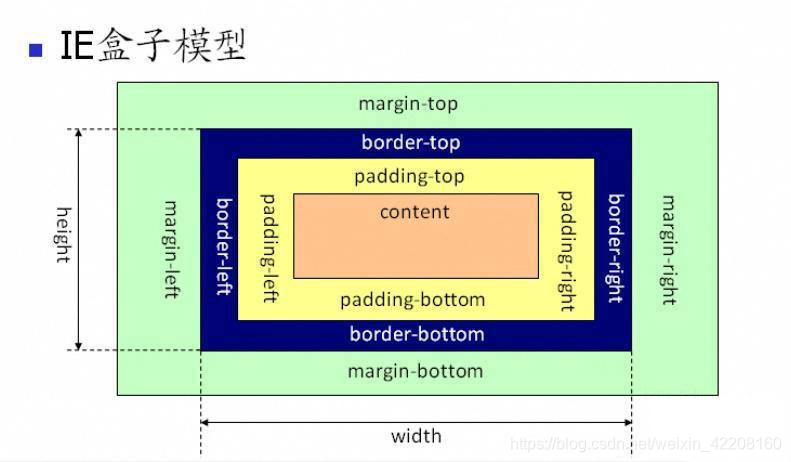 IE盒模型