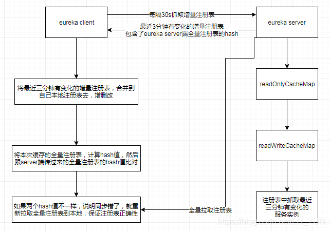 增量拉取注册表