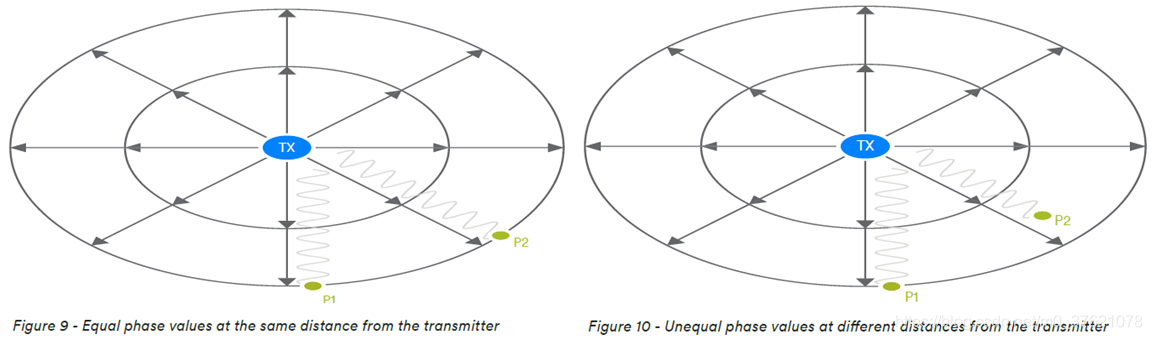 P1/P2不同距离接收到的信号相位差