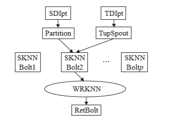 KNN（K最邻近分类算法）