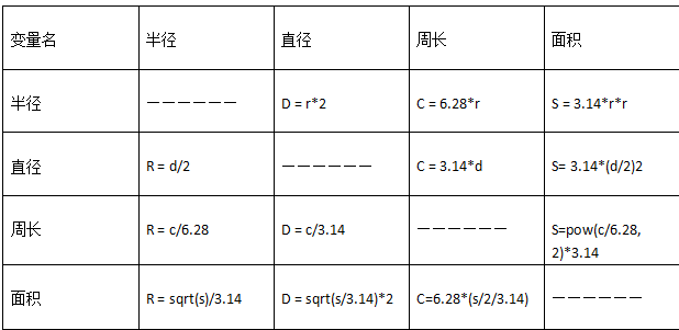 C 有关圆的计算 详细版 详细做法教程 庄荣涛的博客 Csdn博客 C 与圆相关的计算