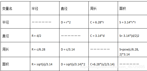 C 有关圆的计算 详细版 详细做法教程 庄荣涛的博客 Csdn博客 C 与圆相关的计算