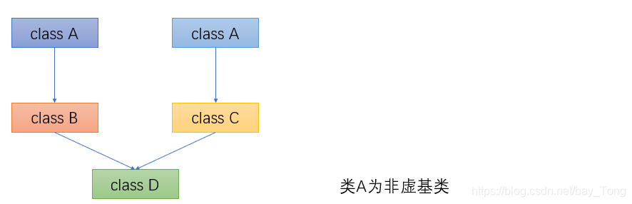 非虚基类描述