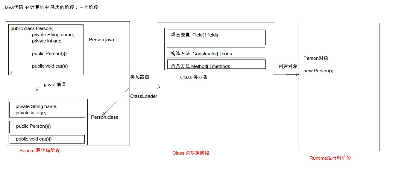 【Java】浅析Junit单元测试+反射+注解