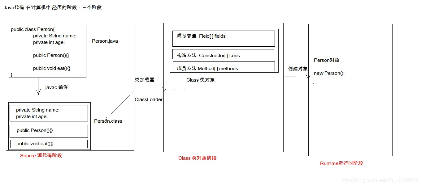 【Java】浅析Junit单元测试+反射+注解