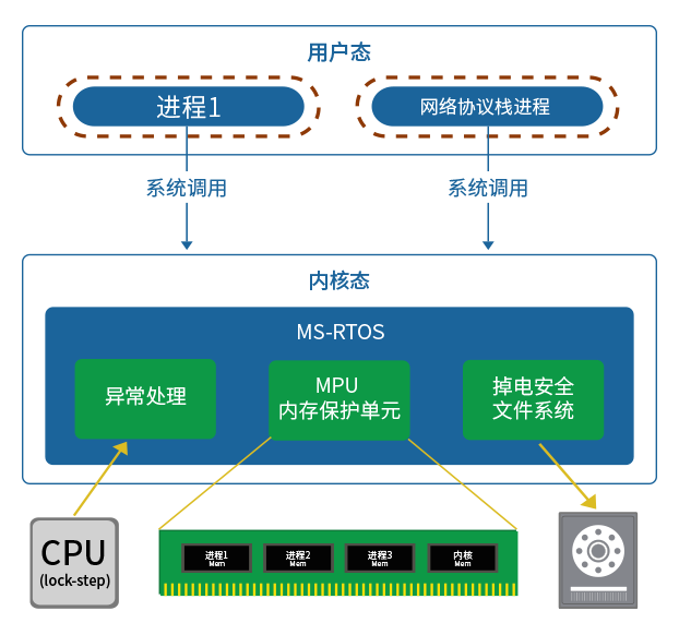 MS-RTOS正式发布啦！！！ScilogyHunter的博客-ms-rtos