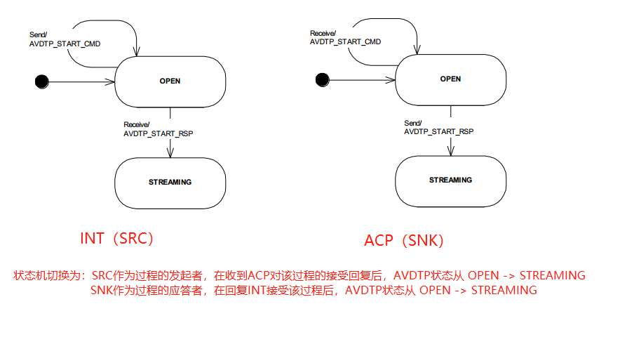 蓝牙音乐之A2DP音频流_android a2dp音频流的建立及传输流程-CSDN博客