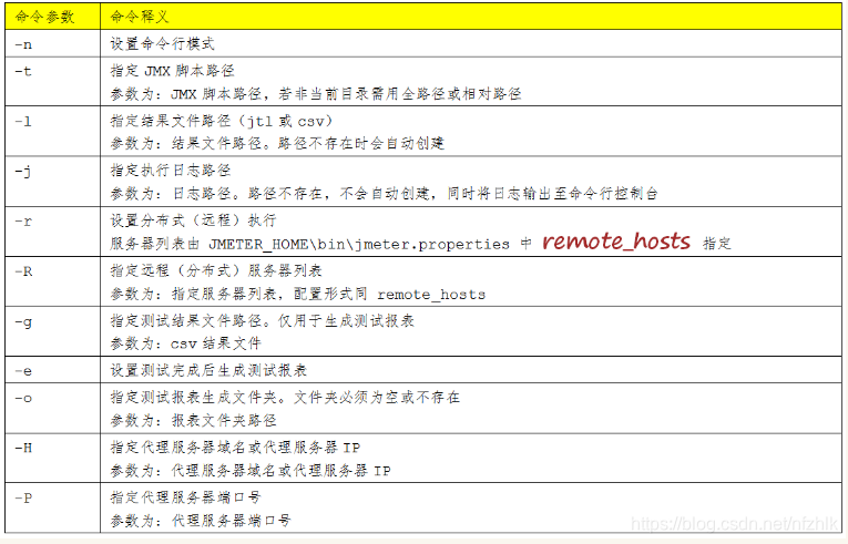 JMeter 命令行（非GUI）模式及分布式执行详解 