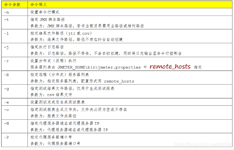 JMeter 命令行(非GUI)模式及分布式执行详解