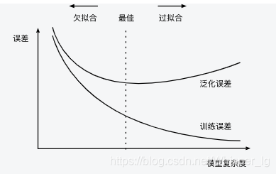 模型复杂度